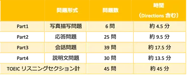 TOEICは正しい時間配分を身につければ結果がついてくる 