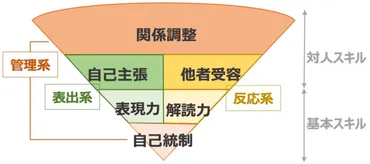 コミュニケーション能力とは？鍛えるべき6つのスキルや高い人の特徴