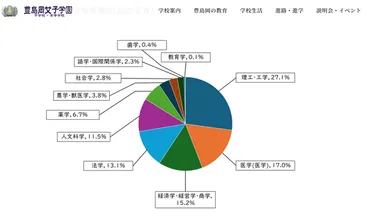 豊島岡女子の大学合格実績2025、東大19人・早慶186人 