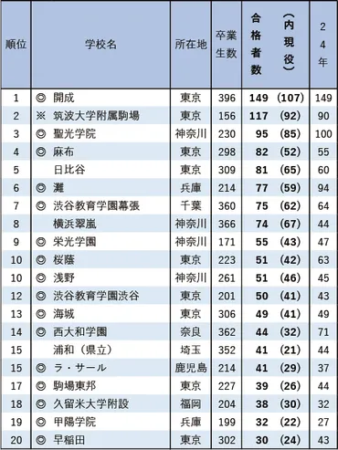 東京大学合格者 高校別合格者数ランキング2025 