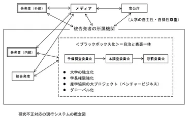 研究不正って何？増加する研究不正とその対策について解説！(研究不正、倫理、研究者？)研究不正の現状と課題、定義、影響、そして対策とメディアの役割まで