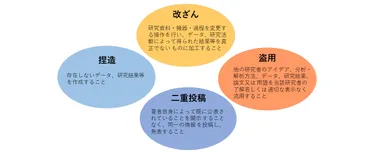 研究活動の不正行為の防止 