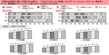 子どものゲーム時間は制限すべき？データに基づく最適なプレー時間などご紹介 