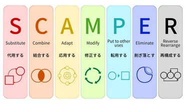 テンプレート付き】SCAMPER法（スキャンパー法 ）とは？短時間でアイデアを出すフレームワーク