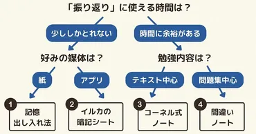 勉強したことが記憶に残らない人必見】タイプ別・勉強の振り返り法がチャートですぐわかる！ 