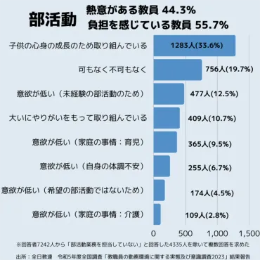 部活動「意欲あり」44％、「負担感」56％ 全日教連調査