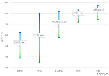 小学校校長の給料事情：年収？資格？昇進？校長の給料、資格、昇進、そして仕事内容を徹底解説！