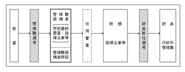 教育管理職任用制度の改正について