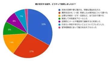 留学は親の反対を乗り越えられる？ 留学を成功させるための親との向き合い方とは？留学を成功させるための親との向き合い方