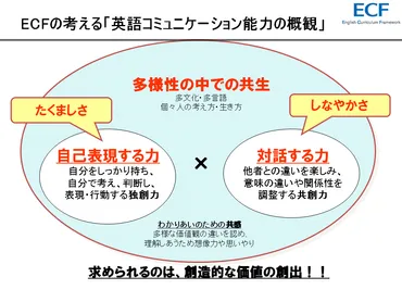 英語】何のための英語教育か？① ‐たくましさ（自己表現する力）を育てる‐