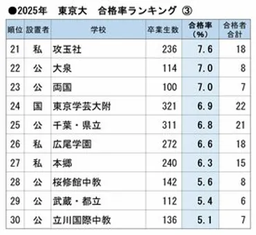 首都圏中高一貫校の東大合格力ランキング2025！合格率トップは？（結果と分析）2025年度 東大合格ランキングに見る、首都圏中高一貫校の最新動向