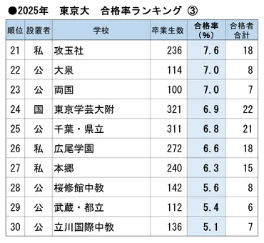 東大の合格率が高い「首都圏中高一貫校」ランキング 2位以下に゛圧倒的゛な差をつけた1位の男子校は?(AERA DIGITAL)