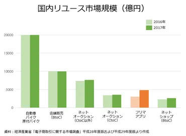 教員のちょっと気になる「フリマアプリの市場規模」