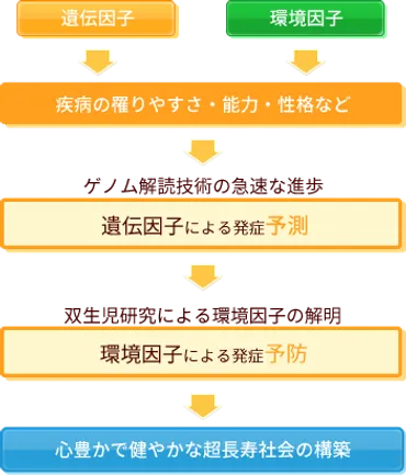 ふたご研究と予防医学 