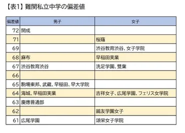 渋谷教育学園渋谷、広尾学園など親世代になじみ薄の学校が難関校に躍進のワケ 特に女子人気が高まる゛国際派私学゛の驚くべき教育内容と独自色とは？(1/6)  