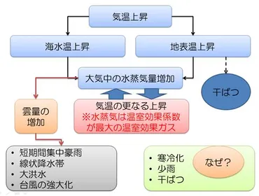 ゲリラ豪雨と気候変動の最新情報！原因、被害、対策を徹底解説！(？)集中豪雨、異常気象、温暖化の影響について