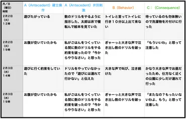 ABA自閉症療育データの取る理由と方法│ABA自閉症療育ABA自閉症療育ﾌﾞﾛｸﾞエントモ
