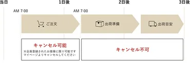 ご注文キャンセル・返品について