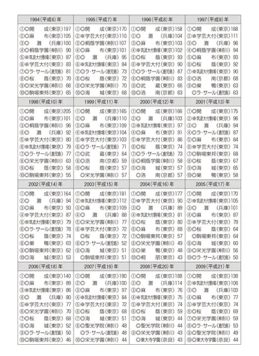 東大合格者数で見る学校変遷と、本当に強い大学とは？（学校、合格、ランキング、東大）？東大合格者数から読み解く、教育現場の今