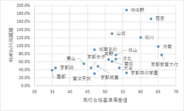 高校ごとの大学合格実績2024(京都府)関関同立