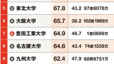 本当に強い大学ランキング」教育・研究力TOP50