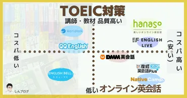 TOEIC対策オンライン英会話】2026年おすすめ比較 受講や効果