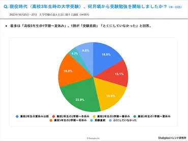 浪人生の5割弱、第一志望へのこだわりから現役合格した大学に入らず浪人を選択【Studyplus トレンド研究所調査】