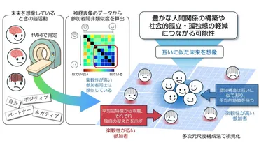 楽観的な人々は似たような未来を思い描く 