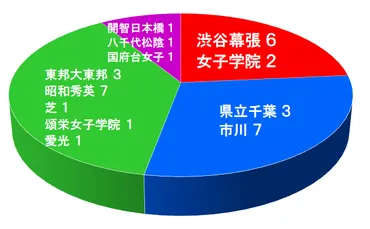 2024春 進学実績
