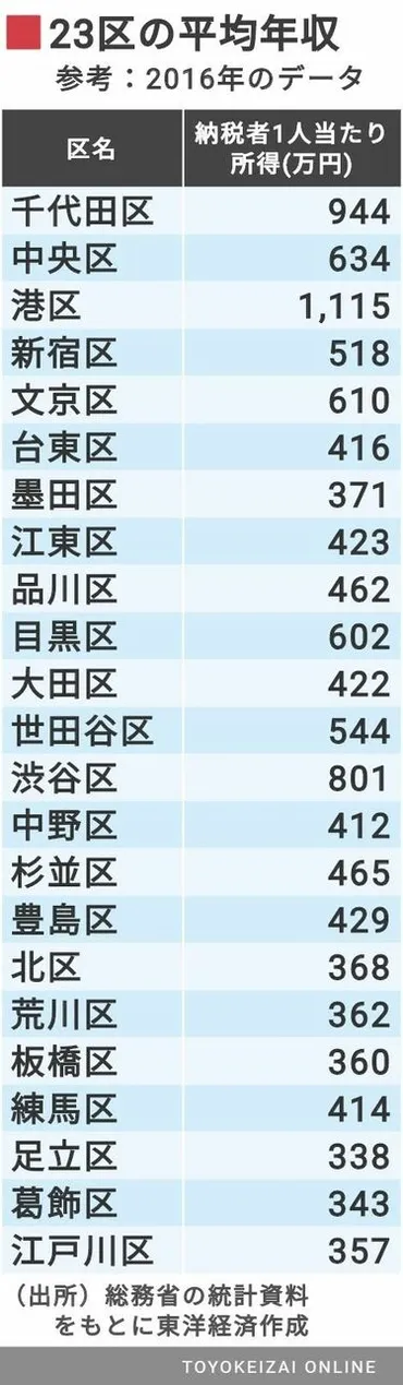 平均年収｢中央・千代田・港区｣トップ500社 東京23区の上場企業のうち都心3区が突出 