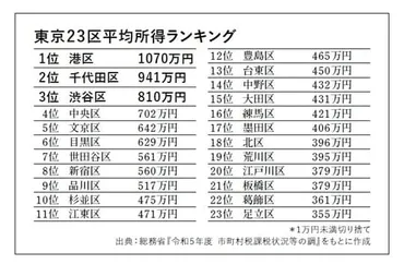 東京23区の平均所得ランキング1位〈港区〉と最下位〈足立区〉、その差はなんと700万円…想像以上に広がる「所得格差」の実態 