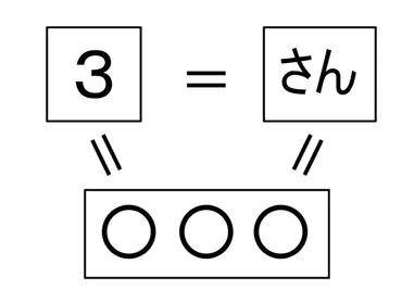 発達障害の子にものを数えることを教えるには