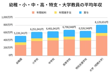 教員の給料事情を徹底解説！給与、手当、昇進、生涯年収は？(教員、給料、昇進)教員の給料ガイド：年収、手当、昇進の道、気になる疑問を解決