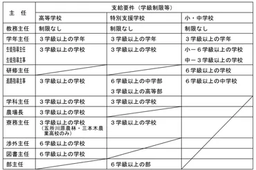 これで丸わかり】公立学校教員の給与と手当に関するQ&A 