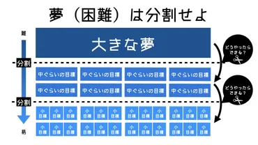 目標のチカラ】大きな目標ばかり追いかけてない？？小さな改善の積み重ねで劇的に成長する方法。