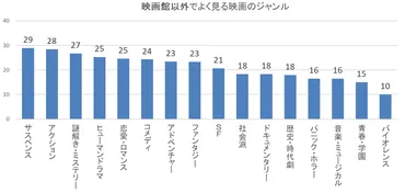 映画館でこそ見たい映画のジャンルは！？