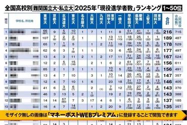 東大・京大から早慶上理まで】全国高校別「難関国立・私立大学への現役進学者数」ランキング100 1位に輝いたのは躍進する公立高校、合格者数ではわからない高校の゛真の実力゛が明らかに