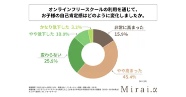 不登校の小中学生の保護者、6割超がオンラインフリースクールの利用を通じて子どもの自己肯定感 が高まったと回答【「Mirai.α」調査】