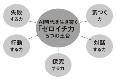 勉強はできるのに主体性がない…子どものうちに育てたい゛5つの力゛とは？