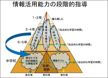 第4章 情報教育:文部科学省