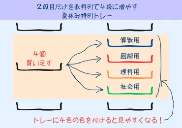 四谷大塚の夏期講習は不要？「行かない」と決めたご家庭がやるべきこと 