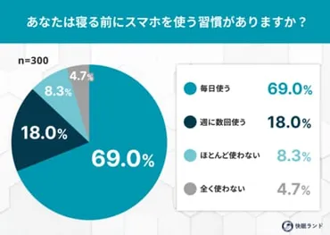 就寝前のスマホ使用が睡眠を妨げている？ 約9割が゛やめたい