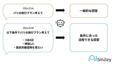 プロンプトエンジニアリングとは?ChatGPTで代表的な12個のプロンプトを実演!