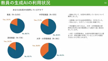 まだ生成AI「否定派」が多い教育現場のリアル、教員の「忙しすぎ問題」解決できるか?