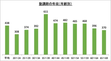 塾講師の年収・給料はいくら？ 正社員・バイトの違いや平均月収についても解説 