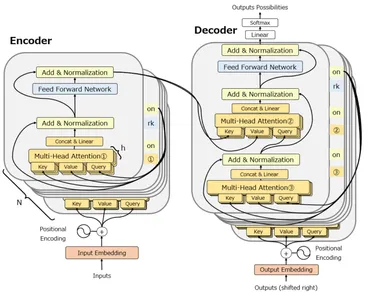 ディープラーニング】Transformerとは何か – ChatGPTの元ネタを解説