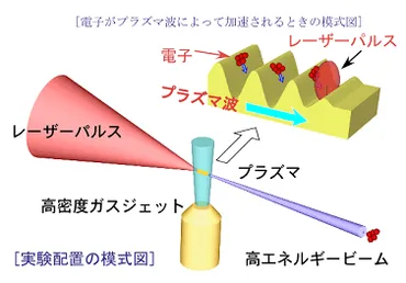 レーザー加速器技術革新！小型化実現で未来を拓く、XFEL？レーザー加速器の小型化と、XFELの可能性