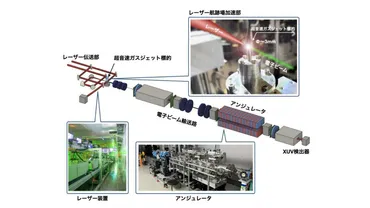加速力1000倍のレーザー航跡場加速で 自由電子レーザー発振に成功 ―高エネルギー加速器の卓上化に向けたマイルストーン― 