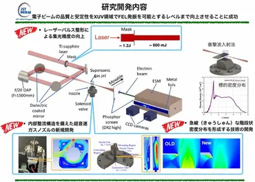 レーザー加速器の「卓上サイズ化」に一歩前進、LWFA電子ビームでFEL発振成功：研究開発の最前線（2/2 ページ） 