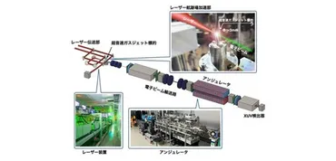 加速力1000倍のレーザー航跡場加速で 自由電子レーザー発振に成功 